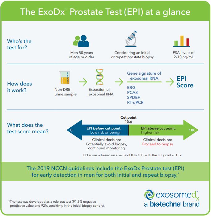 ExoDox Prostate exam chart
