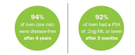 Percentages of Risk After HIFU