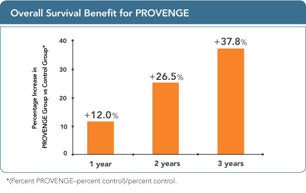 graph of survival benefit for provenge